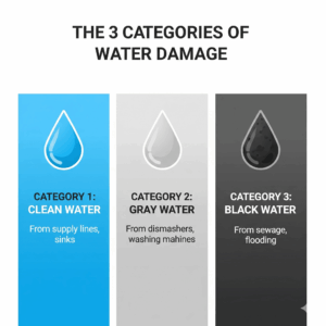 An infographic explaining the IICRC's three categories of water damage: Clean, Gray, and Black water.